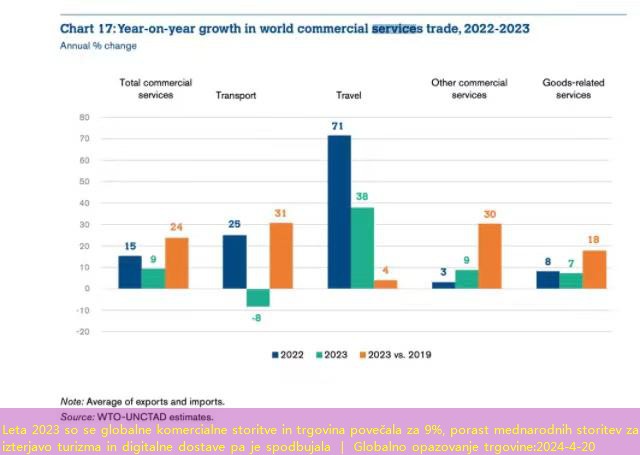 Leta 2023 so se globalne komercialne storitve in trgovina povečala za 9%, porast mednarodnih storitev za izterjavo turizma in digitalne dostave pa je spodbujala ｜ Globalno opazovanje trgovine